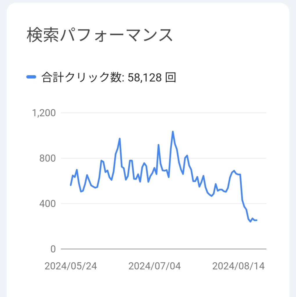 当サイトの検索パフォーマンス